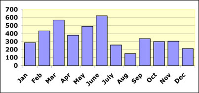 bar graph Mariner Casualties by Month in 1942