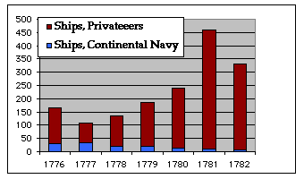 Graph Comparison of Navy vs. Privateers in Revolutionary War