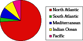 Graph of US merchant ship sinkings by region