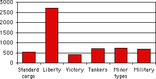 graph of Ship types built by U.S. Maritime Commission 1939 to 1947