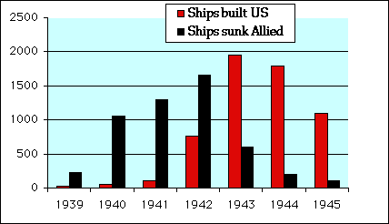 graph of World War 2 ships built and ships sunk