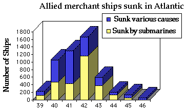 graph of allied ships sunk by submarine and other causes