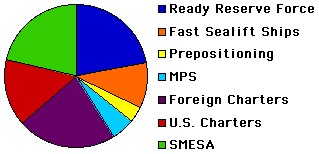 Graph ready reserve force ships Gulf War