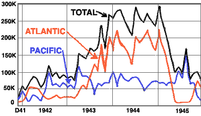 Passengers Embarked Monthly during World War 2