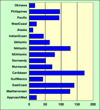 graph Number of U.S. ships sunk or damaged by region