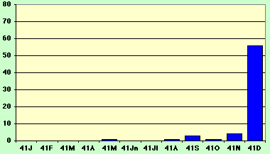 graph U.S. ships sunk or damaged 1941