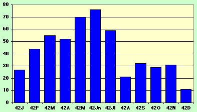 graph U.S. ships sunk or damaged 1942