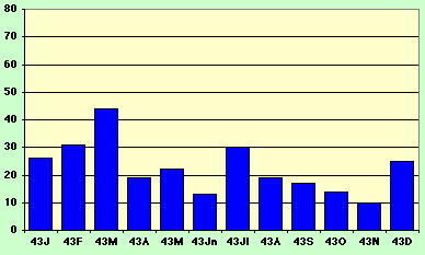 graph U.S. ships sunk or damaged 1943