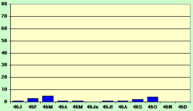 graph U.S. ships sunk or damaged 1946